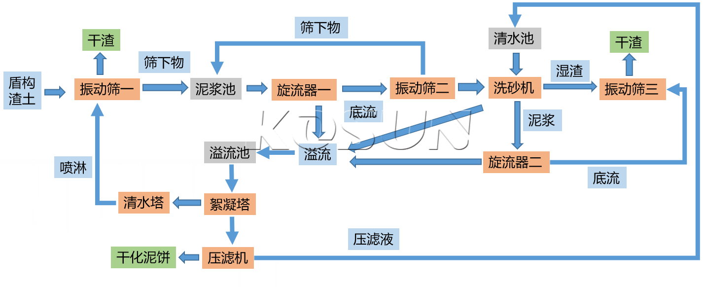 西安科迅地鐵盾構渣土處理系統